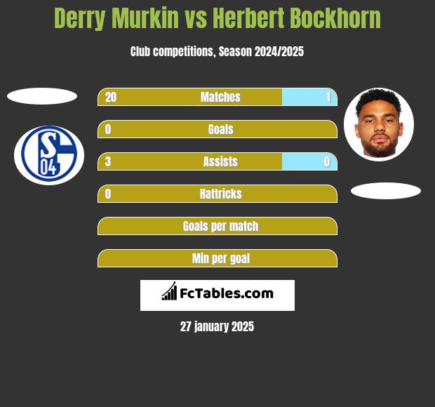 Derry Murkin vs Herbert Bockhorn h2h player stats