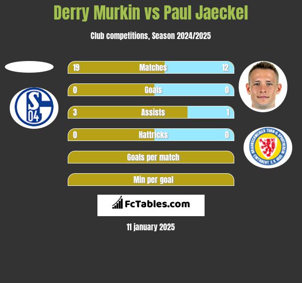 Derry Murkin vs Paul Jaeckel h2h player stats