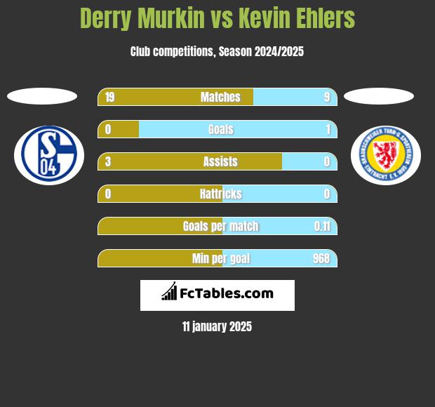 Derry Murkin vs Kevin Ehlers h2h player stats