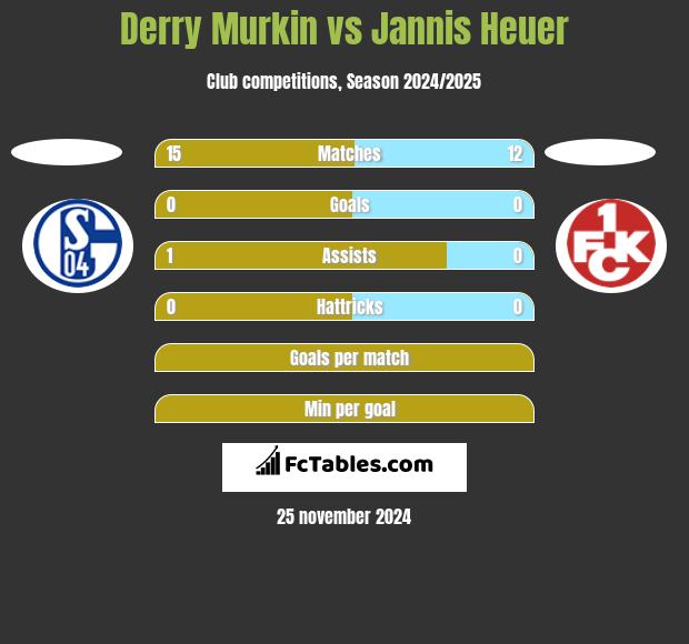 Derry Murkin vs Jannis Heuer h2h player stats