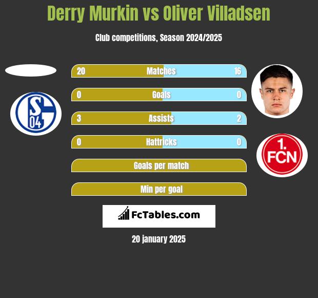 Derry Murkin vs Oliver Villadsen h2h player stats