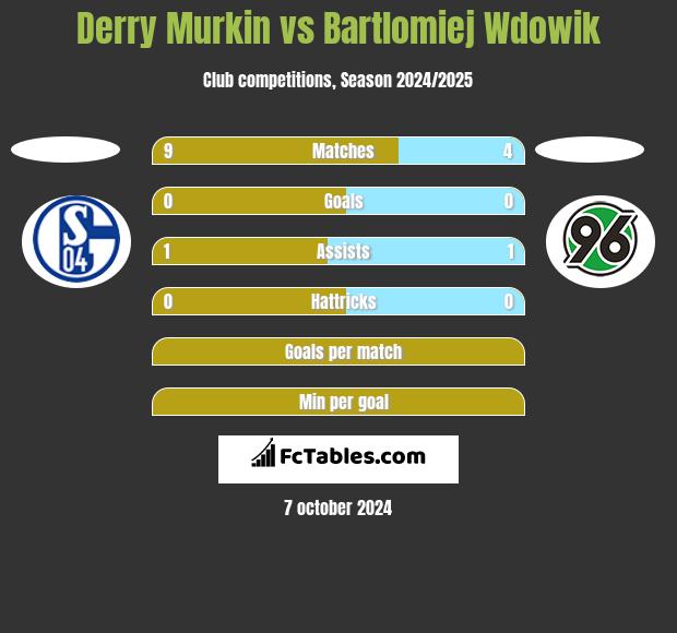 Derry Murkin vs Bartlomiej Wdowik h2h player stats