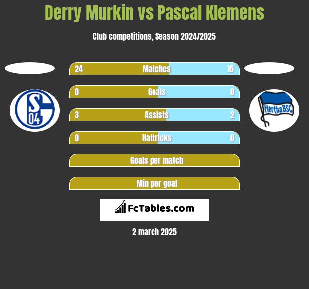 Derry Murkin vs Pascal Klemens h2h player stats