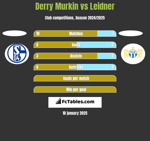 Derry Murkin vs Leidner h2h player stats