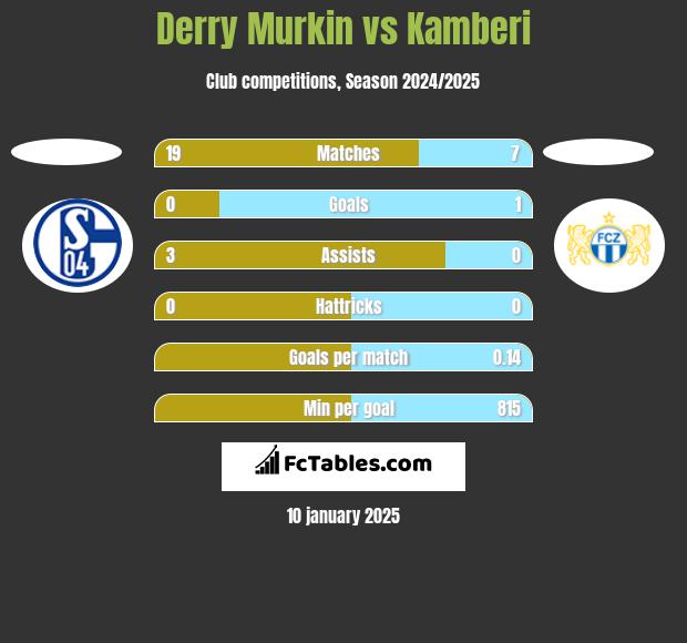 Derry Murkin vs Kamberi h2h player stats