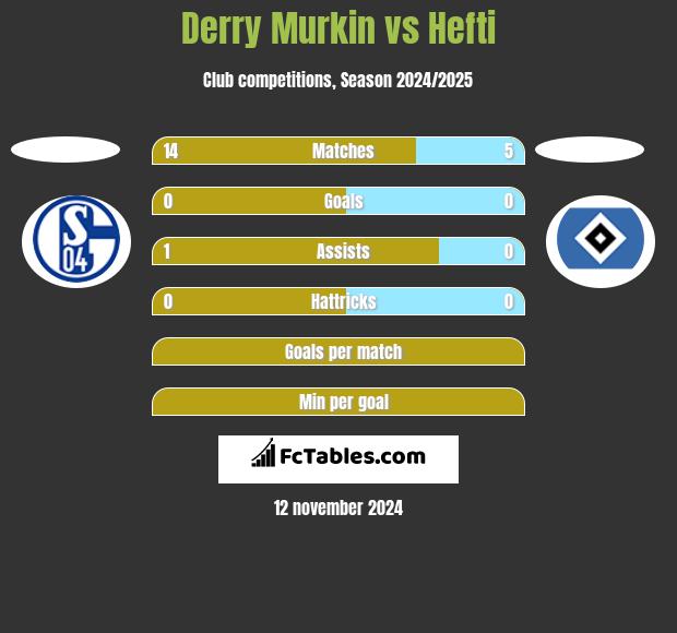 Derry Murkin vs Hefti h2h player stats