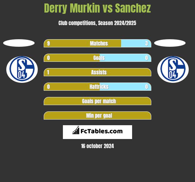 Derry Murkin vs Sanchez h2h player stats