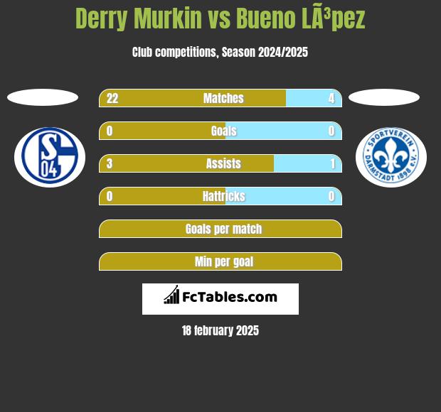 Derry Murkin vs Bueno LÃ³pez h2h player stats