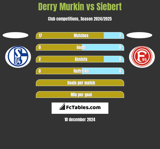 Derry Murkin vs Siebert h2h player stats