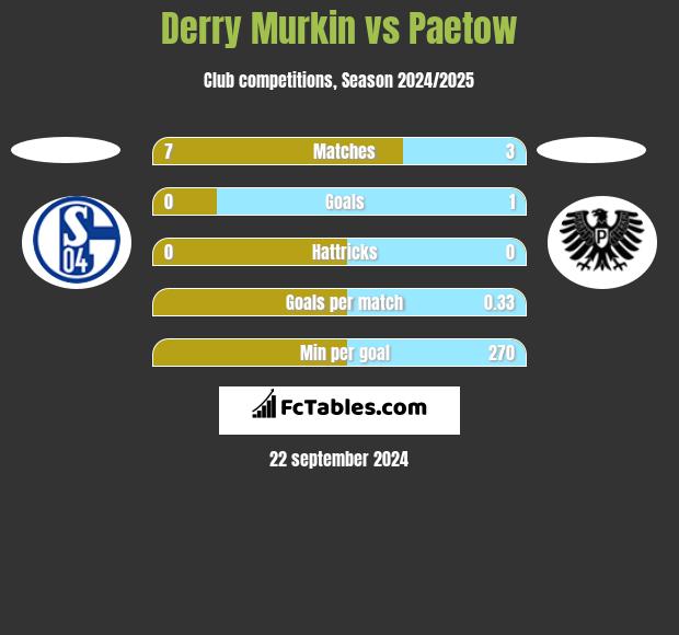 Derry Murkin vs Paetow h2h player stats