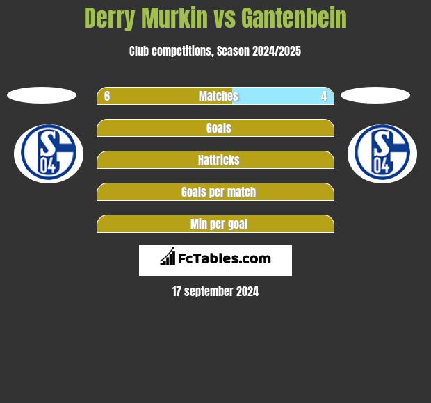 Derry Murkin vs Gantenbein h2h player stats