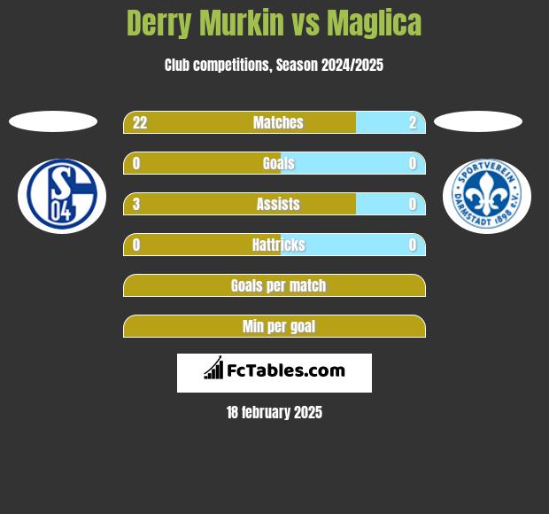 Derry Murkin vs Maglica h2h player stats