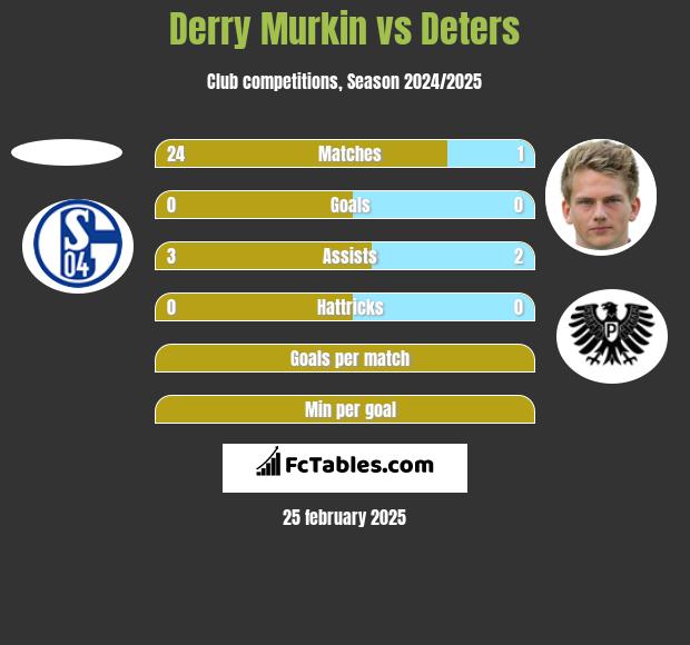 Derry Murkin vs Deters h2h player stats