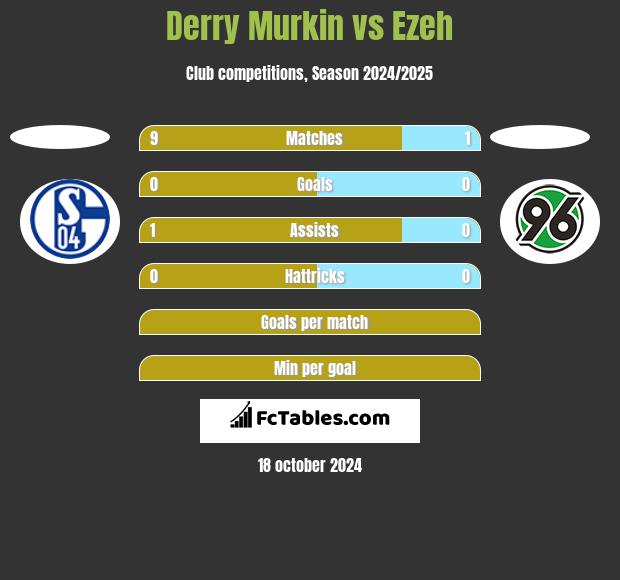 Derry Murkin vs Ezeh h2h player stats