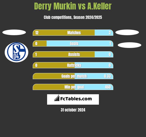 Derry Murkin vs A.Keller h2h player stats