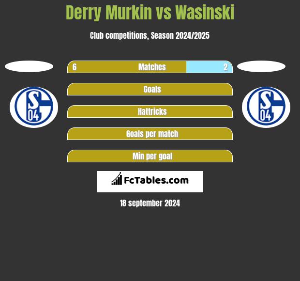 Derry Murkin vs Wasinski h2h player stats