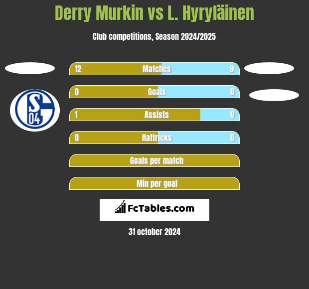 Derry Murkin vs L. Hyryläinen h2h player stats