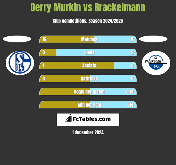 Derry Murkin vs Brackelmann h2h player stats