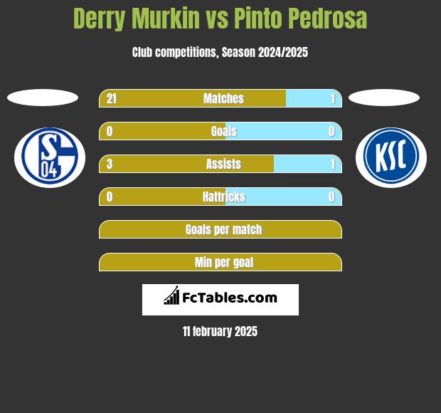 Derry Murkin vs Pinto Pedrosa h2h player stats