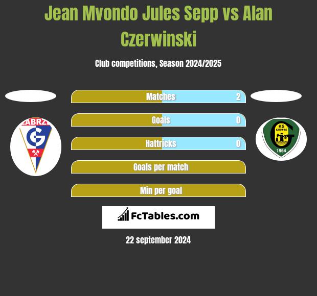 Jean Mvondo Jules Sepp vs Alan Czerwinski h2h player stats