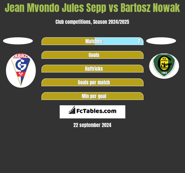 Jean Mvondo Jules Sepp vs Bartosz Nowak h2h player stats