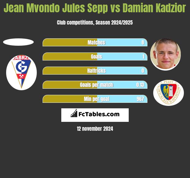 Jean Mvondo Jules Sepp vs Damian Kadzior h2h player stats