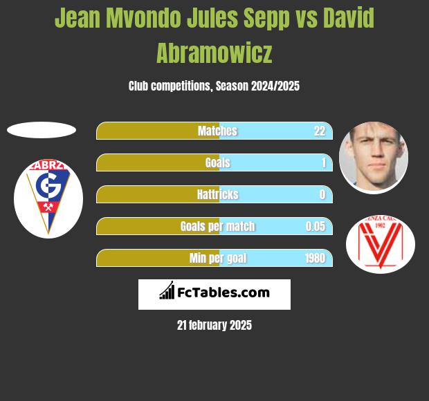 Jean Mvondo Jules Sepp vs Dawid Abramowicz h2h player stats