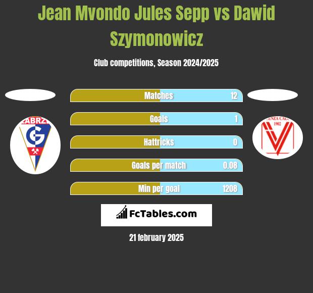 Jean Mvondo Jules Sepp vs Dawid Szymonowicz h2h player stats