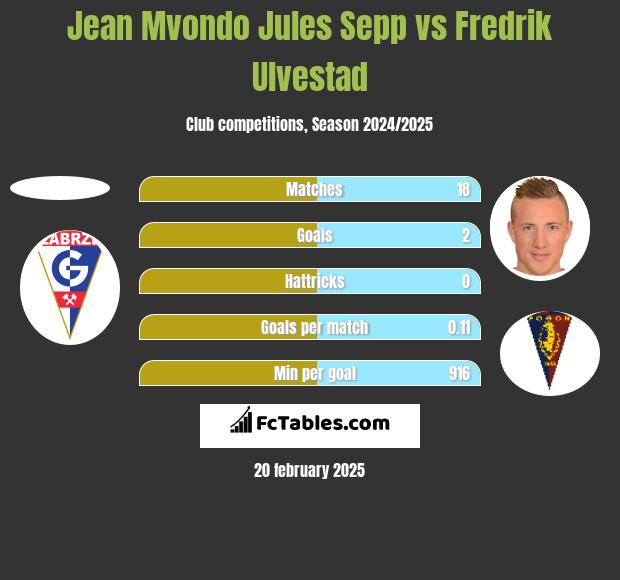 Jean Mvondo Jules Sepp vs Fredrik Ulvestad h2h player stats