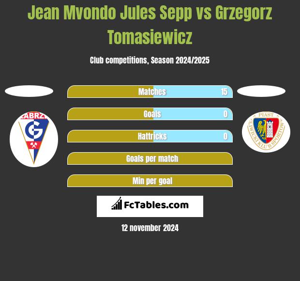 Jean Mvondo Jules Sepp vs Grzegorz Tomasiewicz h2h player stats