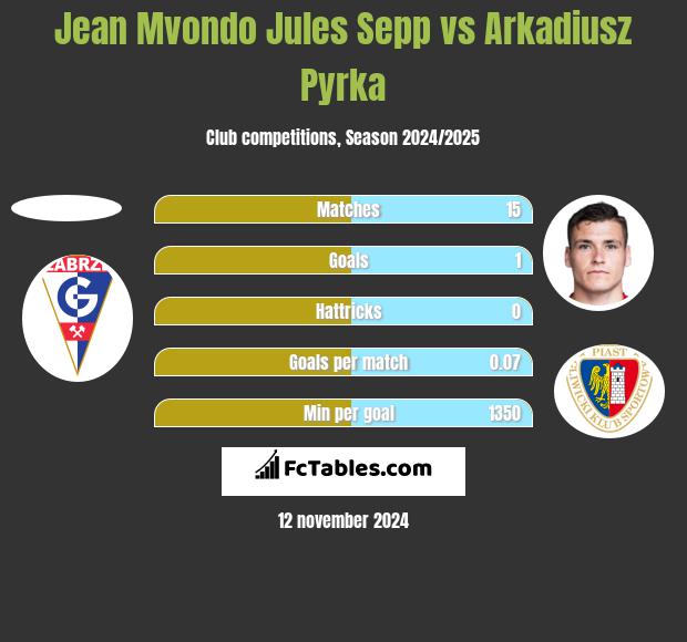 Jean Mvondo Jules Sepp vs Arkadiusz Pyrka h2h player stats