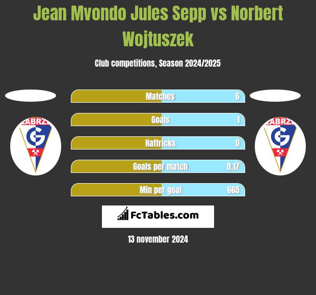 Jean Mvondo Jules Sepp vs Norbert Wojtuszek h2h player stats