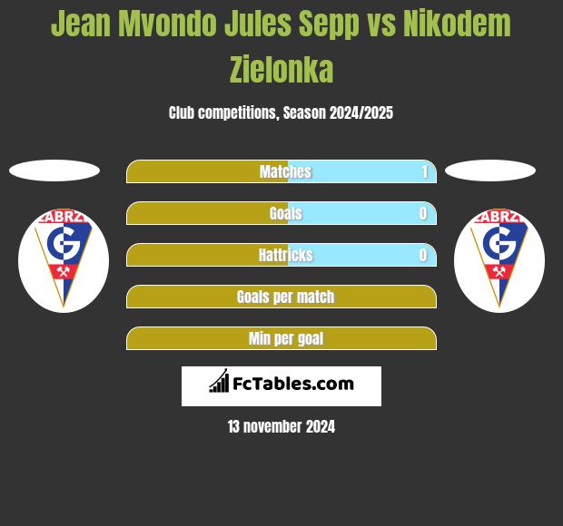 Jean Mvondo Jules Sepp vs Nikodem Zielonka h2h player stats