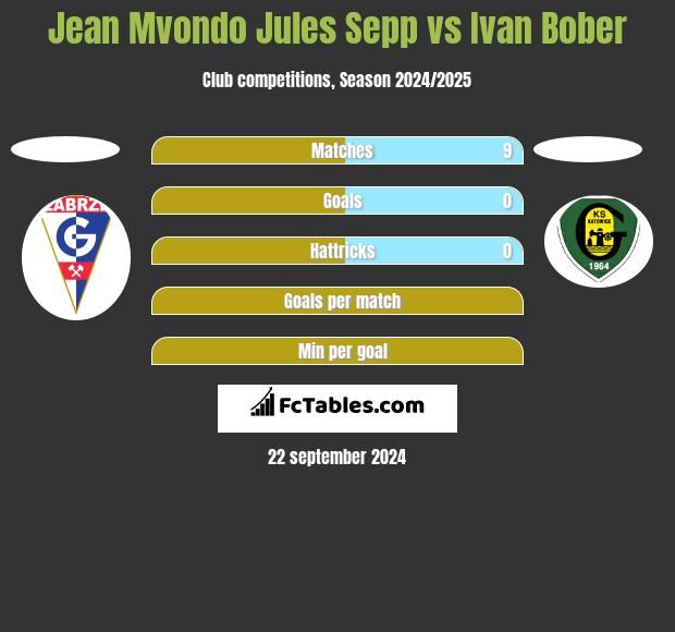 Jean Mvondo Jules Sepp vs Ivan Bober h2h player stats