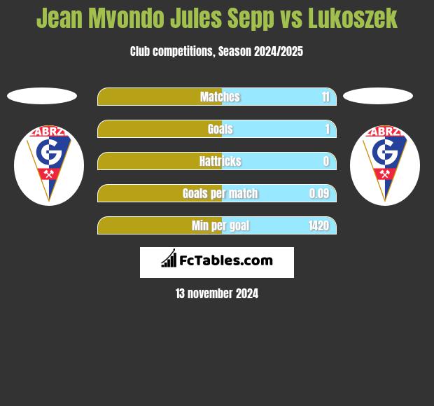 Jean Mvondo Jules Sepp vs Lukoszek h2h player stats