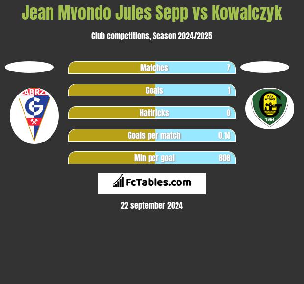 Jean Mvondo Jules Sepp vs Kowalczyk h2h player stats