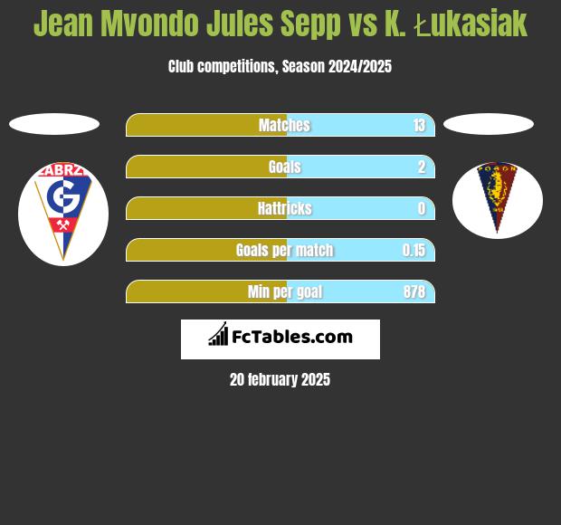 Jean Mvondo Jules Sepp vs K. Łukasiak h2h player stats