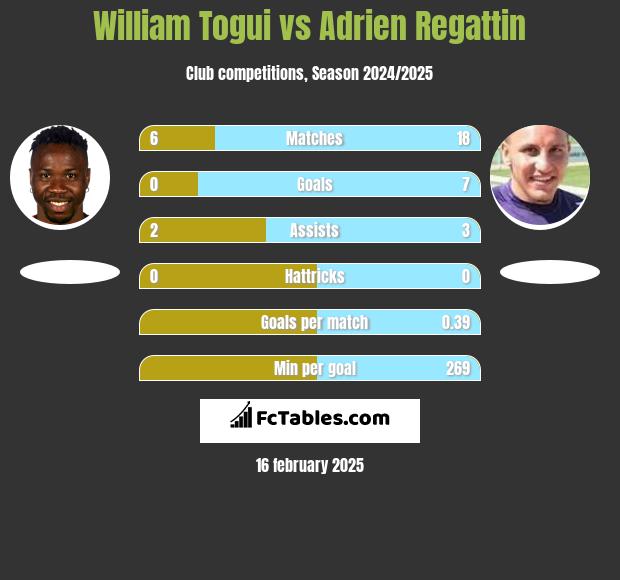 William Togui vs Adrien Regattin h2h player stats