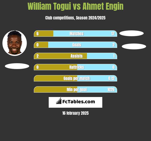 William Togui vs Ahmet Engin h2h player stats