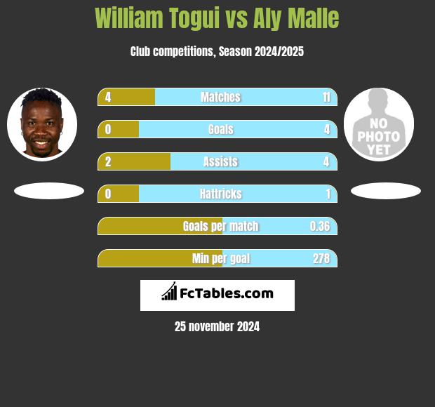 William Togui vs Aly Malle h2h player stats