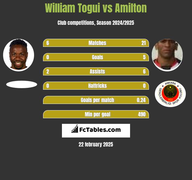 William Togui vs Amilton h2h player stats