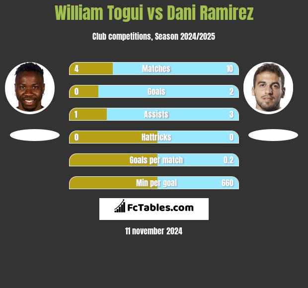 William Togui vs Dani Ramirez h2h player stats