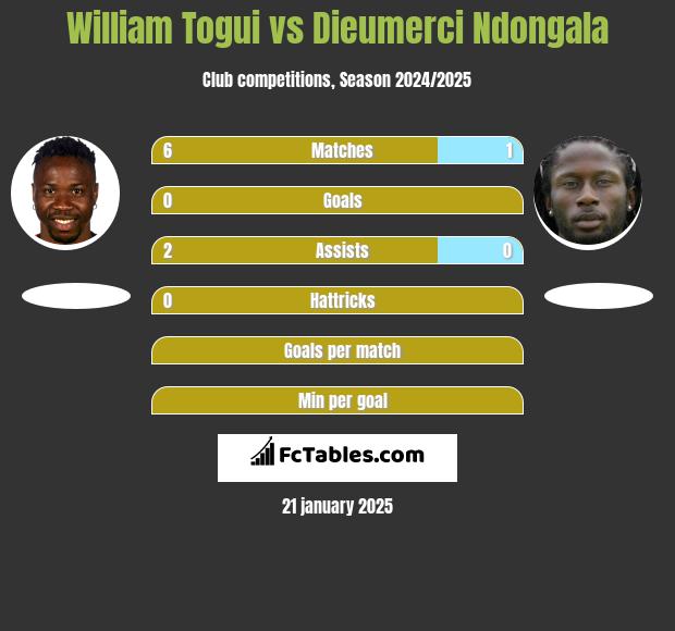 William Togui vs Dieumerci Ndongala h2h player stats