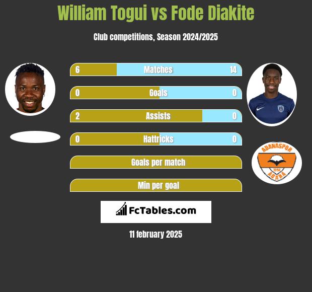 William Togui vs Fode Diakite h2h player stats