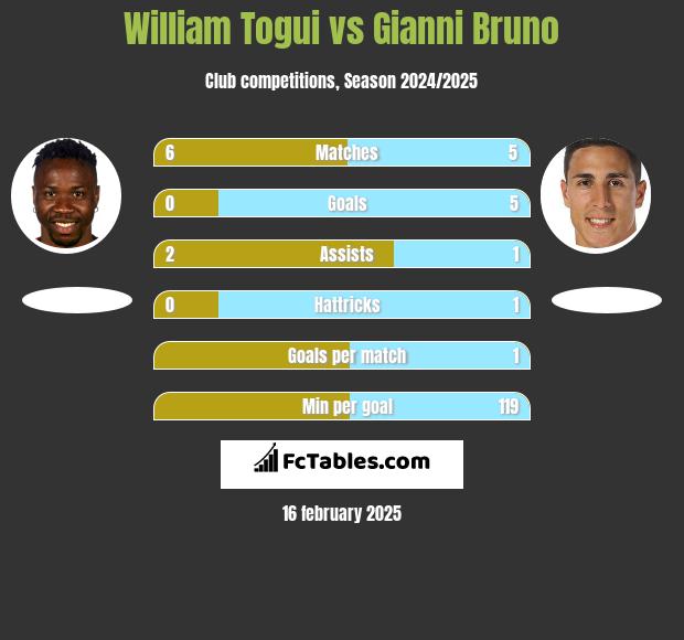 William Togui vs Gianni Bruno h2h player stats