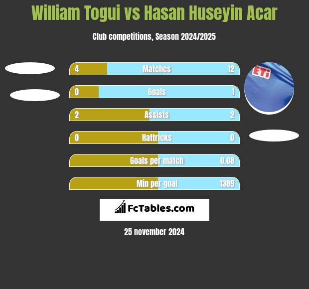 William Togui vs Hasan Huseyin Acar h2h player stats