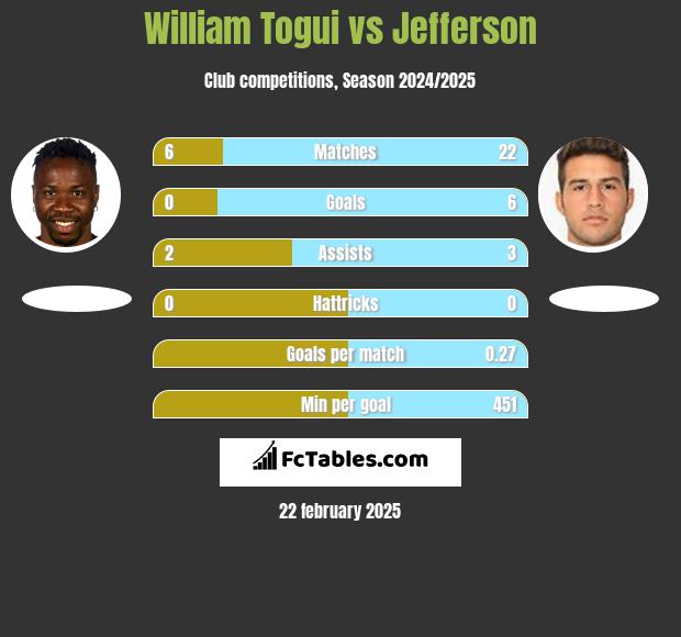 William Togui vs Jefferson h2h player stats