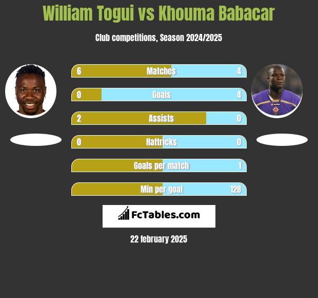 William Togui vs Khouma Babacar h2h player stats