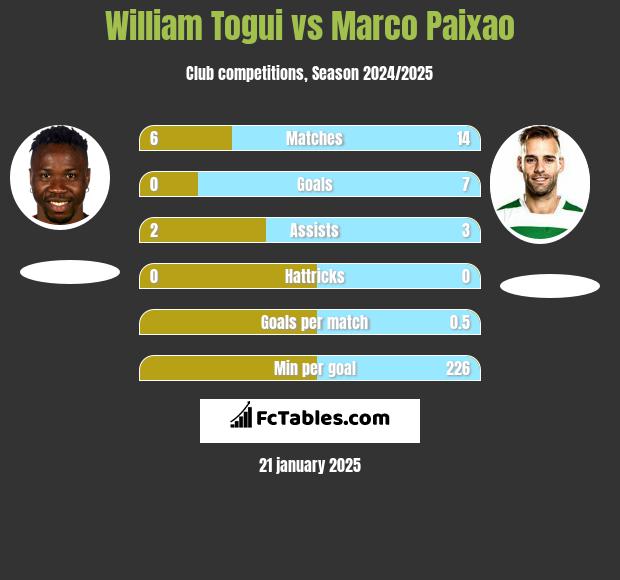 William Togui vs Marco Paixao h2h player stats