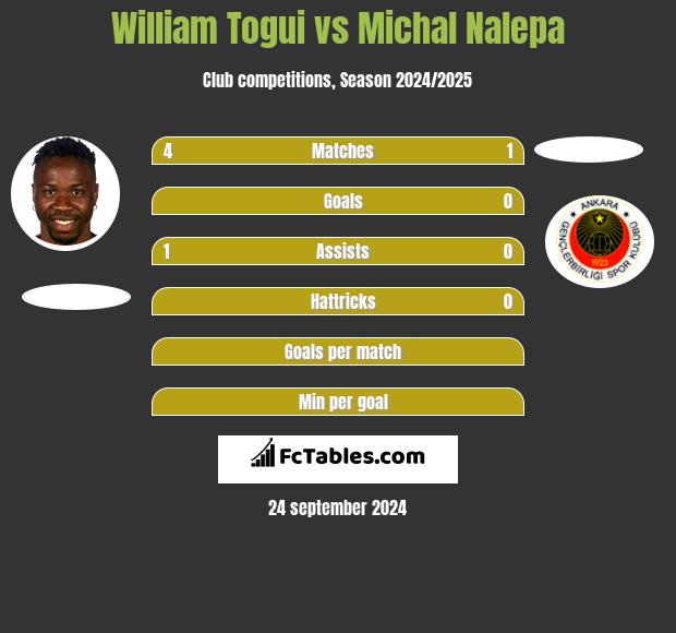 William Togui vs Michał Nalepa h2h player stats